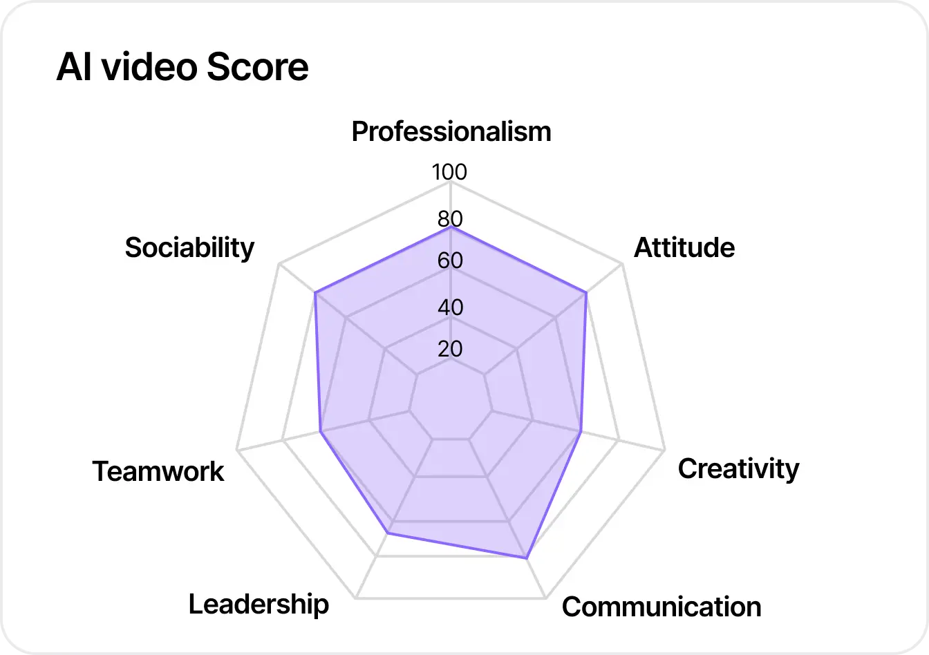 Interview analytics and benchmarking dashboard
